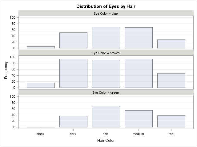Bar Chart of Frequencies for Eyes by Hair